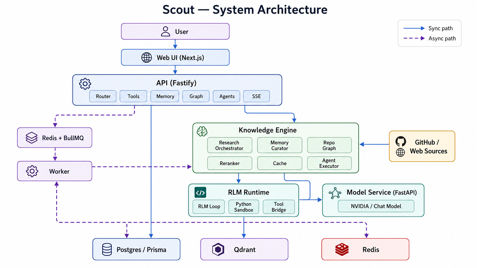 Scout System Architecture