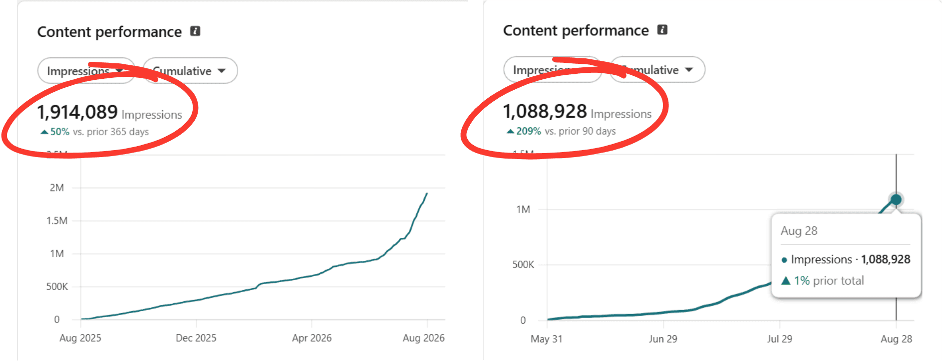 LinkedIn analytics: 19M+ views over 365 days and 1.08M views over 90 days
